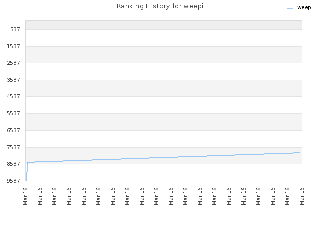 Ranking History for weepi
