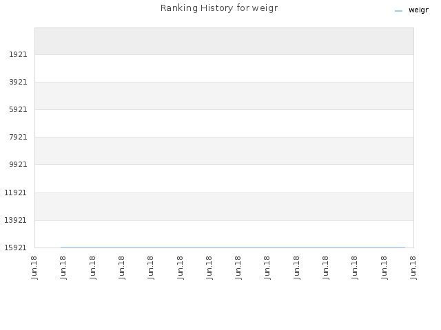 Ranking History for weigr