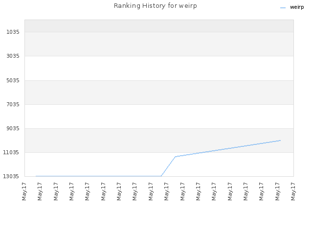 Ranking History for weirp