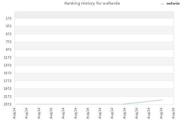 Ranking History for welterde