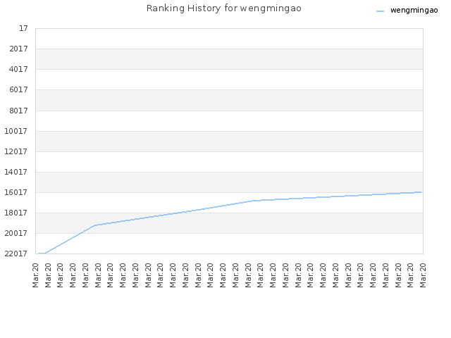 Ranking History for wengmingao