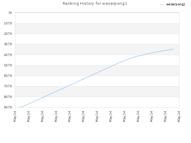 Ranking History for weserpong1