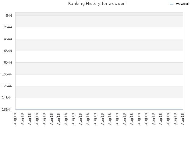 Ranking History for wewoori