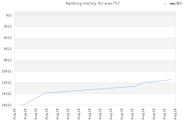 Ranking History for wex757