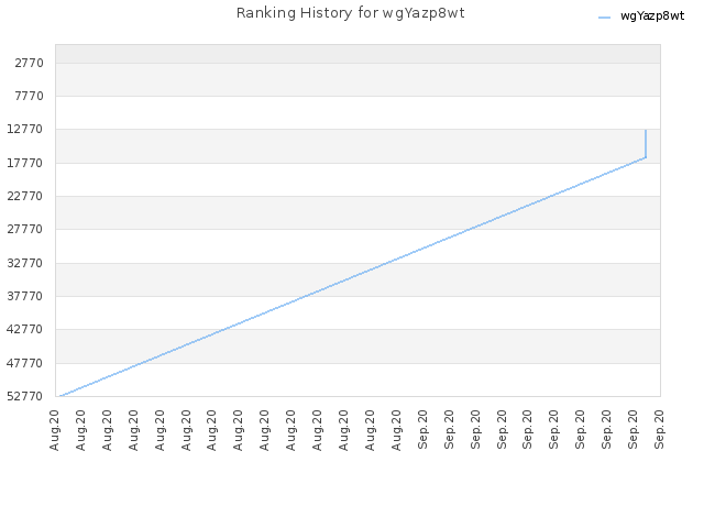 Ranking History for wgYazp8wt