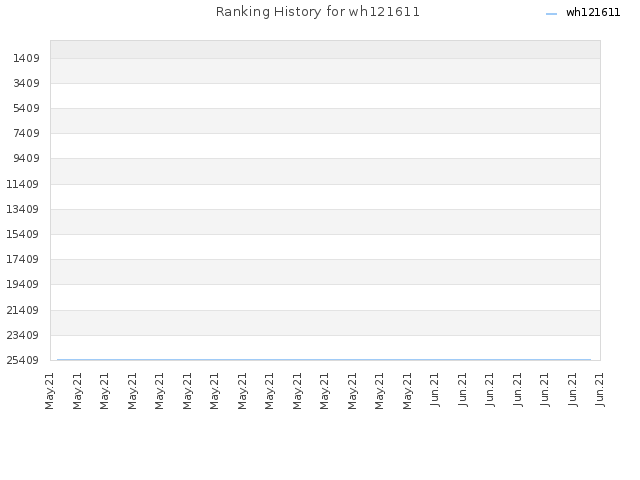 Ranking History for wh121611
