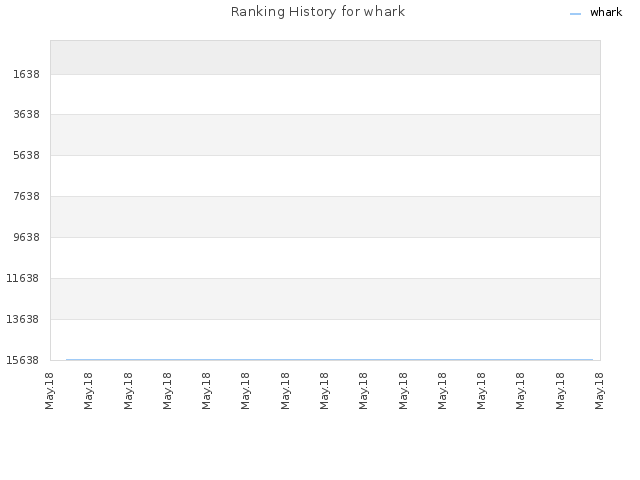 Ranking History for whark