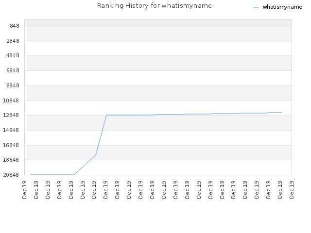 Ranking History for whatismyname
