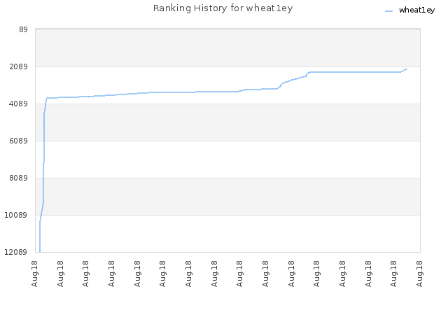 Ranking History for wheat1ey