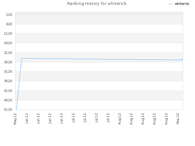 Ranking History for whiterick