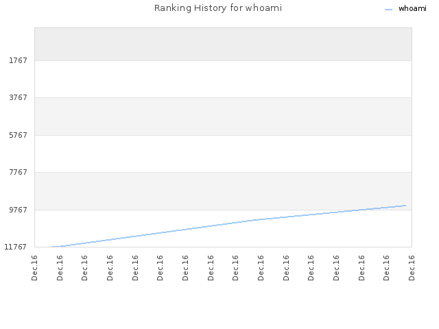 Ranking History for whoami