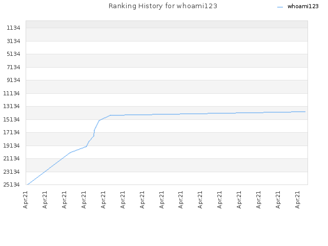 Ranking History for whoami123