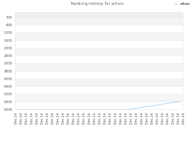 Ranking History for whois