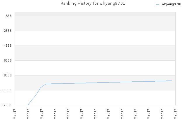 Ranking History for whyang9701