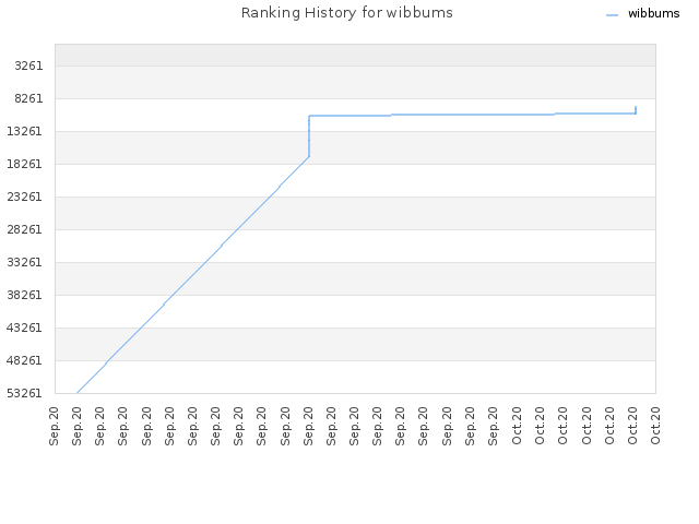 Ranking History for wibbums