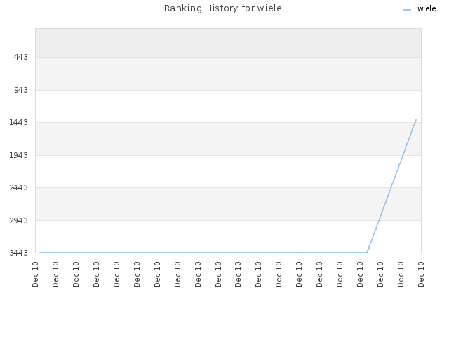 Ranking History for wiele