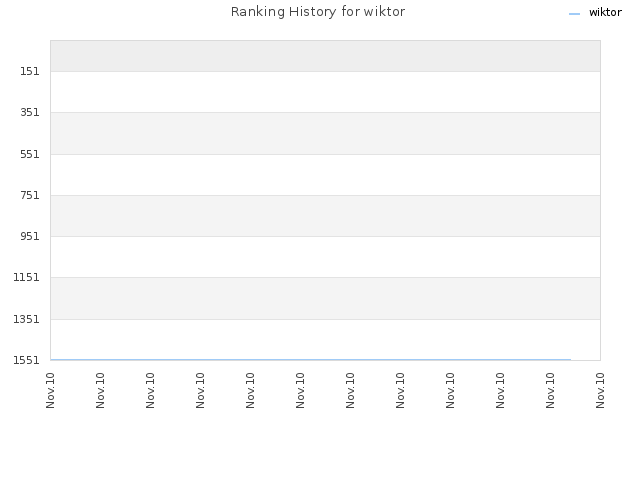 Ranking History for wiktor
