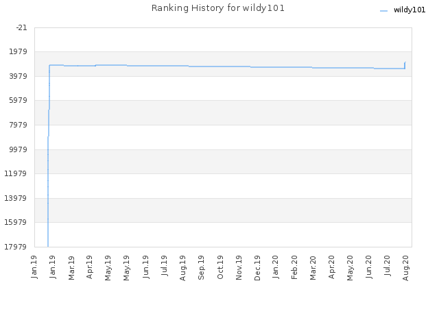 Ranking History for wildy101
