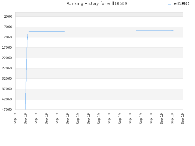 Ranking History for will18599