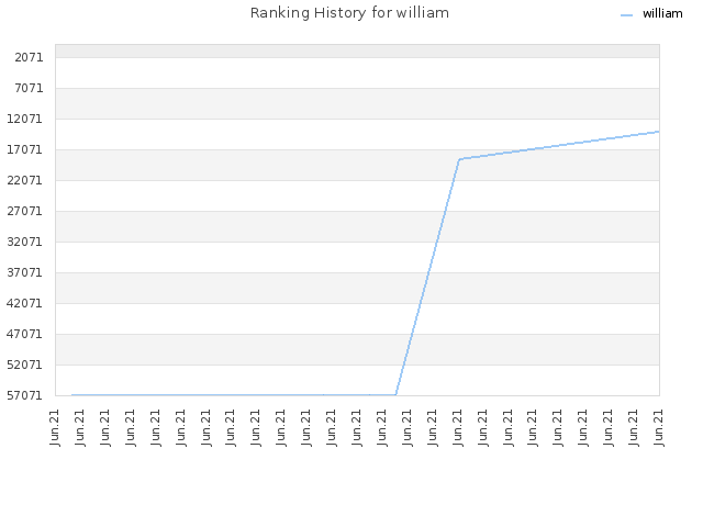 Ranking History for william