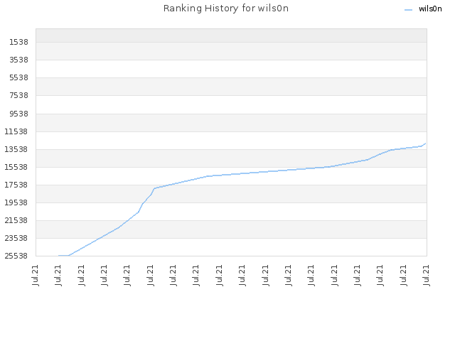 Ranking History for wils0n
