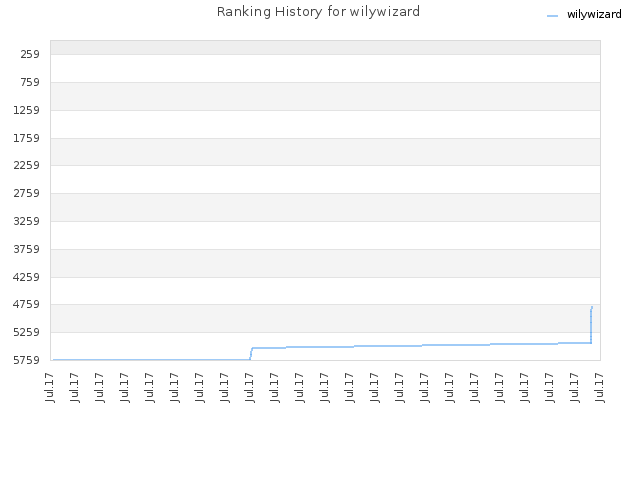 Ranking History for wilywizard