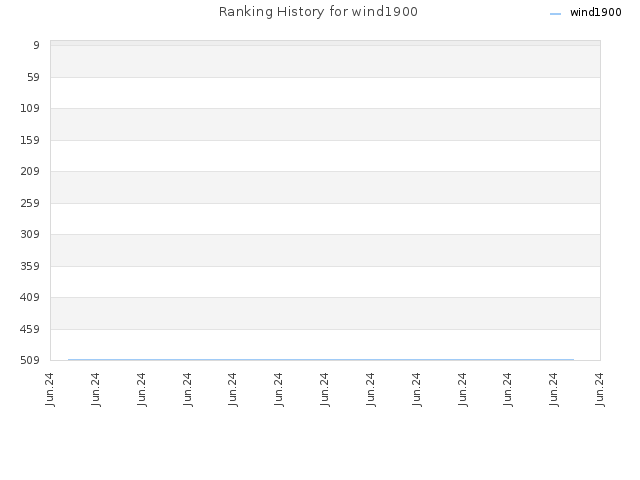 Ranking History for wind1900
