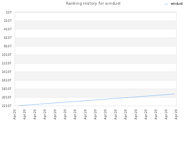 Ranking History for windust