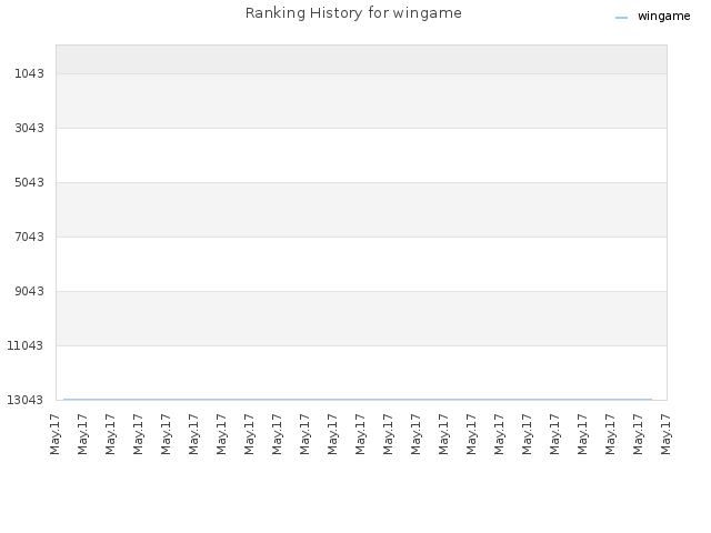 Ranking History for wingame