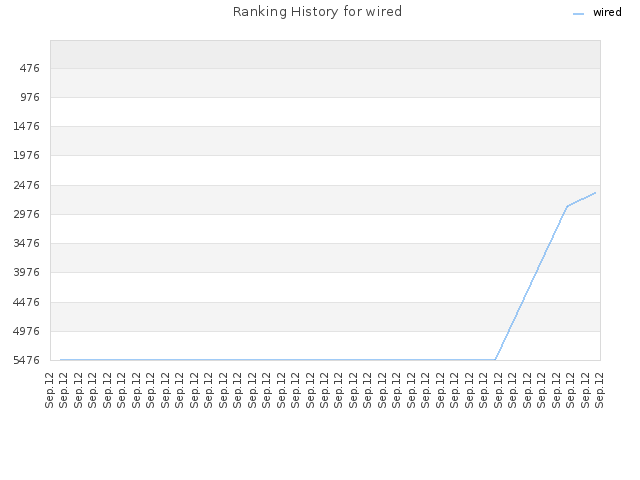 Ranking History for wired
