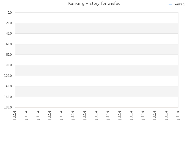Ranking History for wisfaq