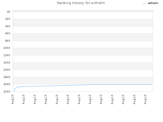 Ranking History for withelm