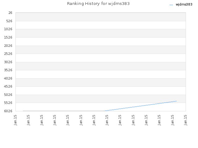 Ranking History for wjdms383