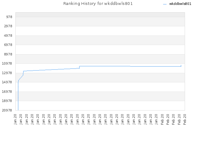 Ranking History for wkddbwls801