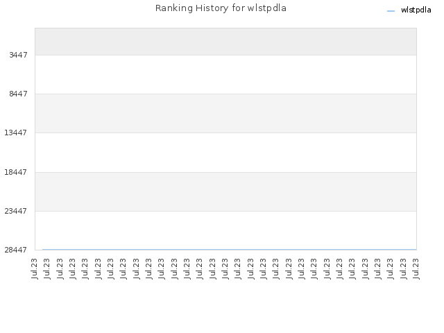 Ranking History for wlstpdla