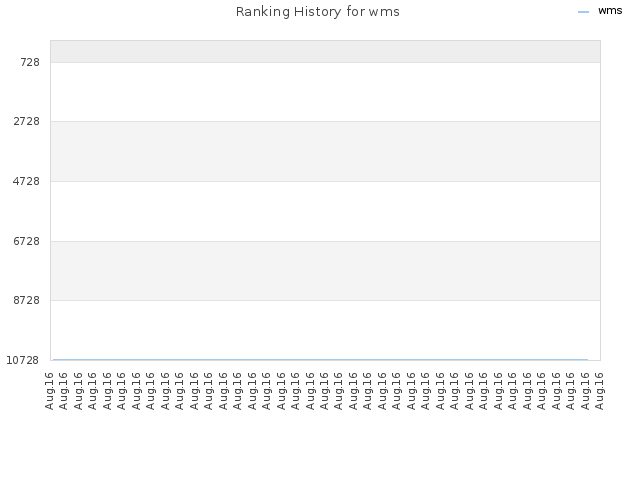 Ranking History for wms
