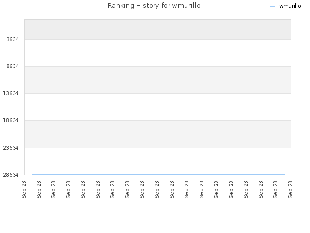 Ranking History for wmurillo