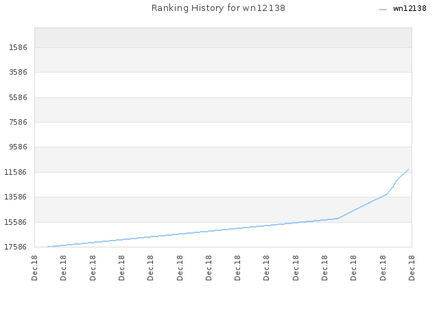 Ranking History for wn12138