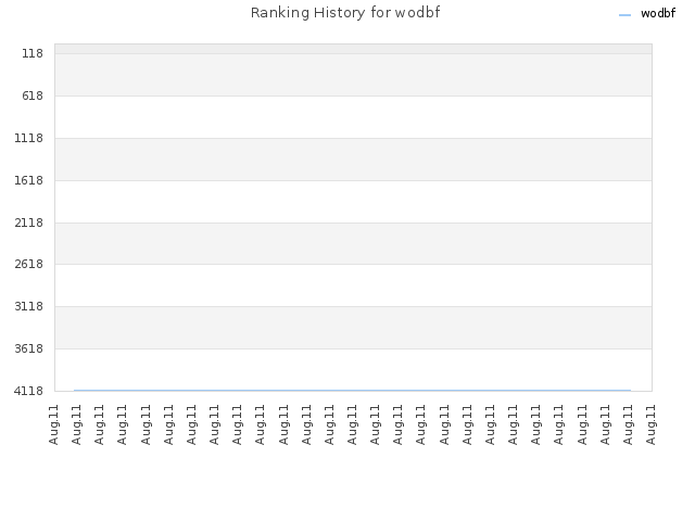 Ranking History for wodbf