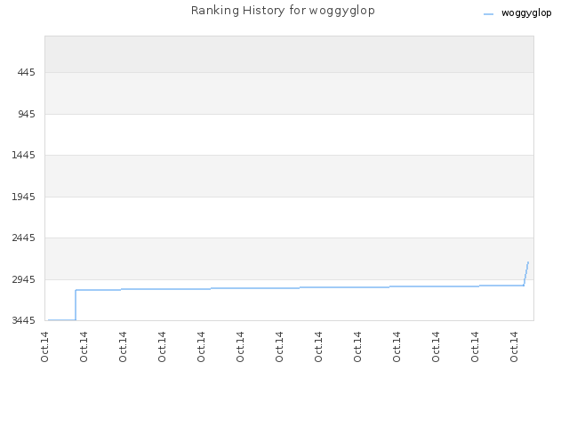 Ranking History for woggyglop