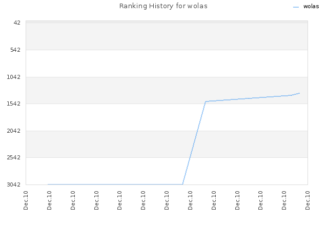 Ranking History for wolas