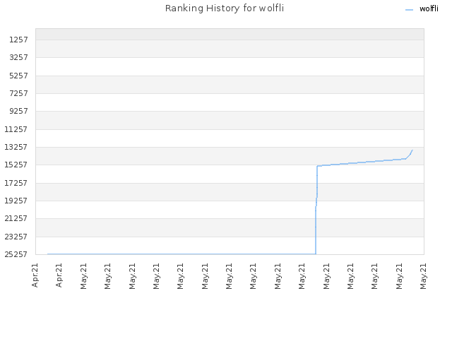 Ranking History for wolfli