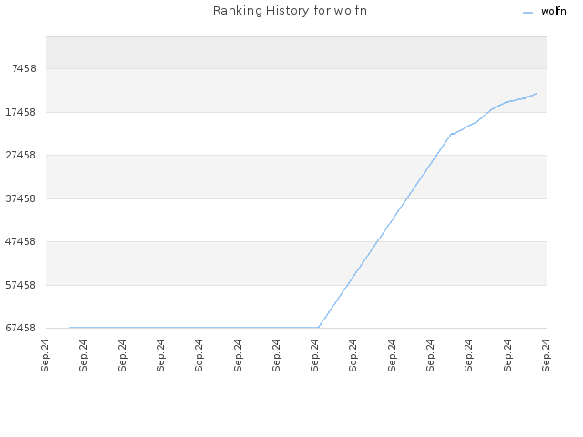 Ranking History for wolfn