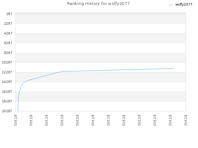 Ranking History for wolfy2077