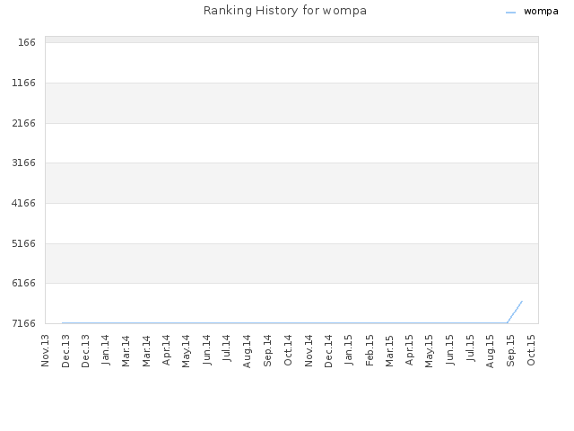 Ranking History for wompa
