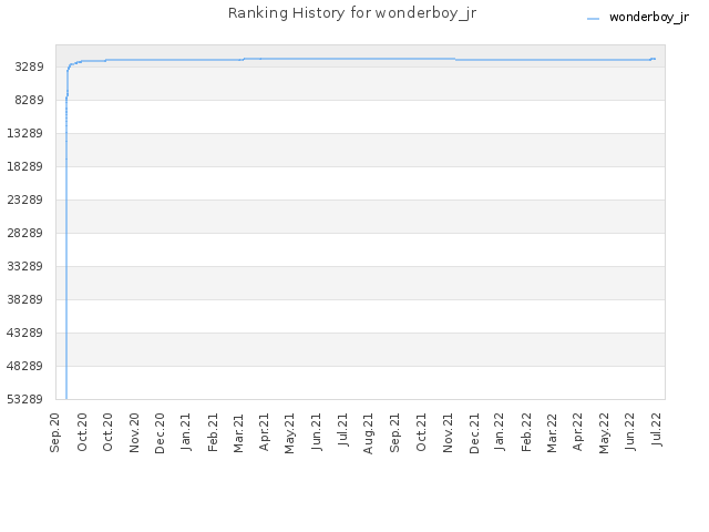Ranking History for wonderboy_jr
