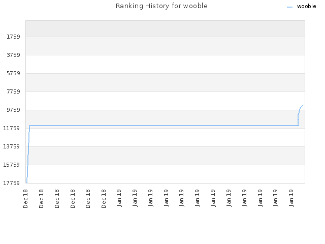 Ranking History for wooble