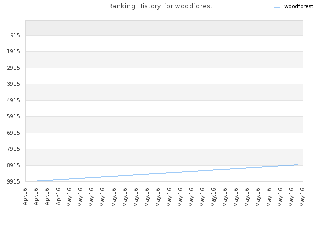 Ranking History for woodforest