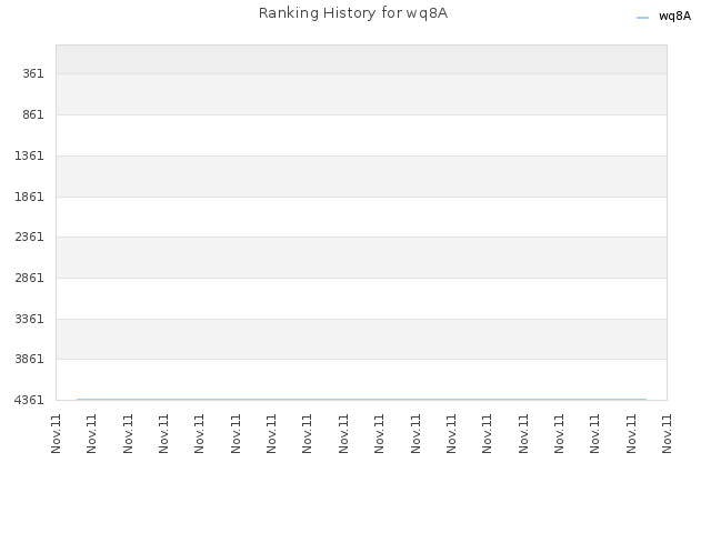 Ranking History for wq8A