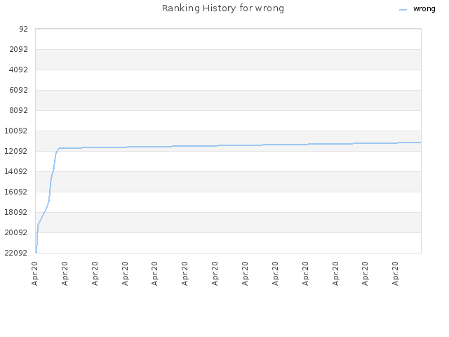 Ranking History for wrong